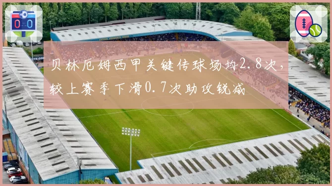 贝林厄姆西甲关键传球场均2.8次，较上赛季下滑0.7次助攻锐减